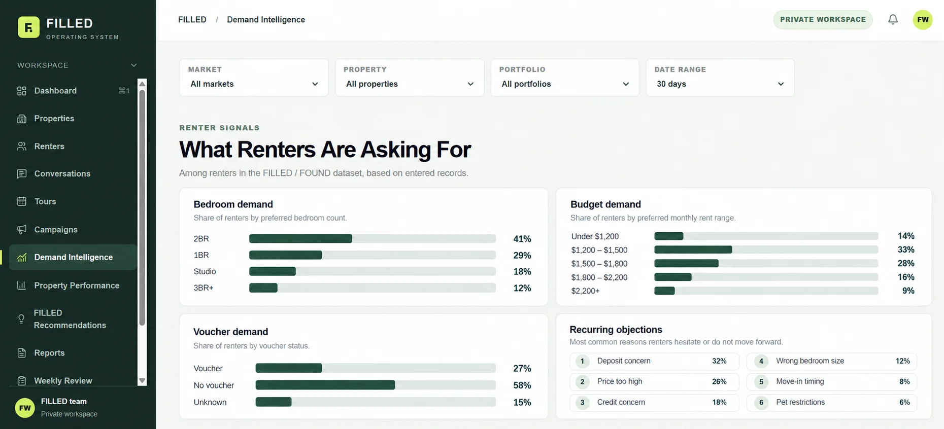 FILLED OS demand dashboard showing bedroom, budget and voucher demand and recurring objections