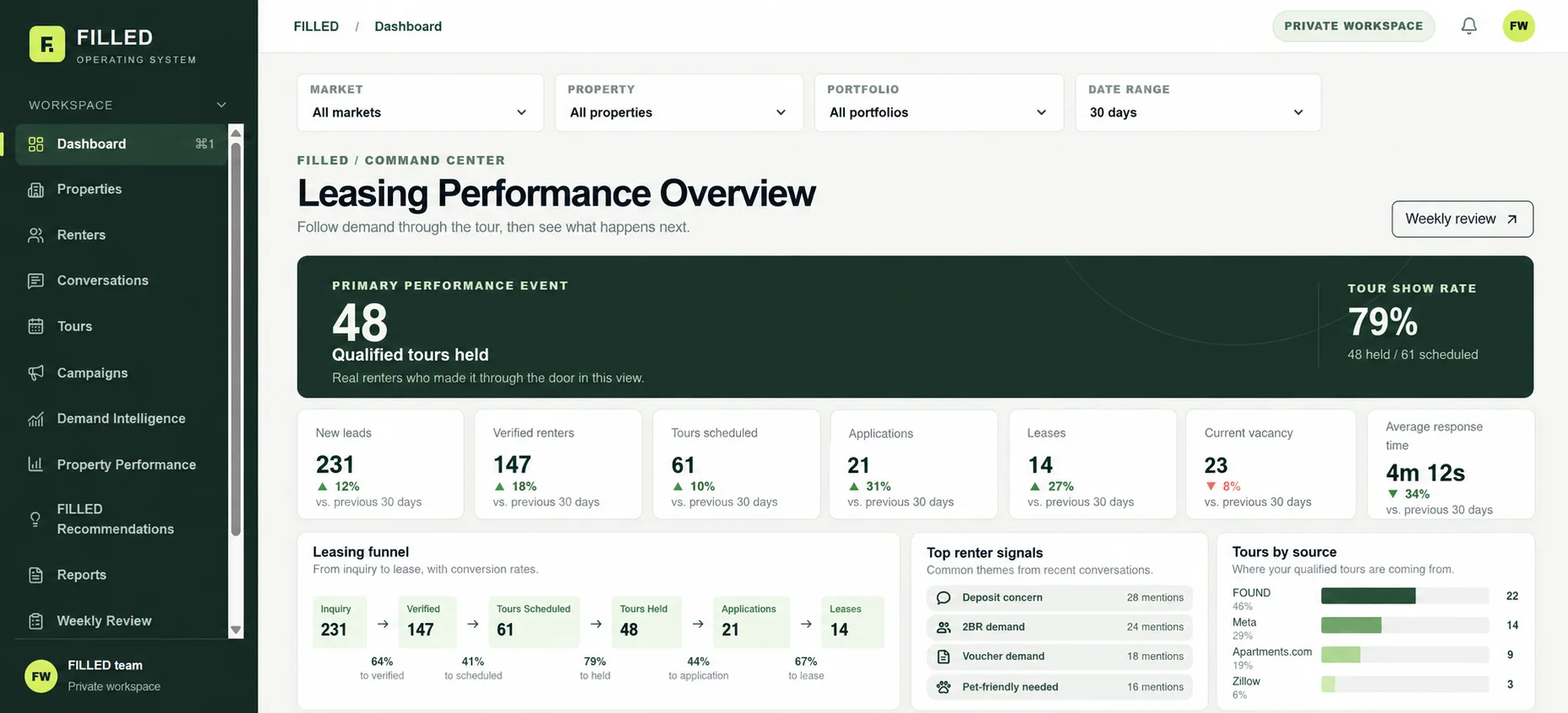 FILLED OS leasing performance overview dashboard