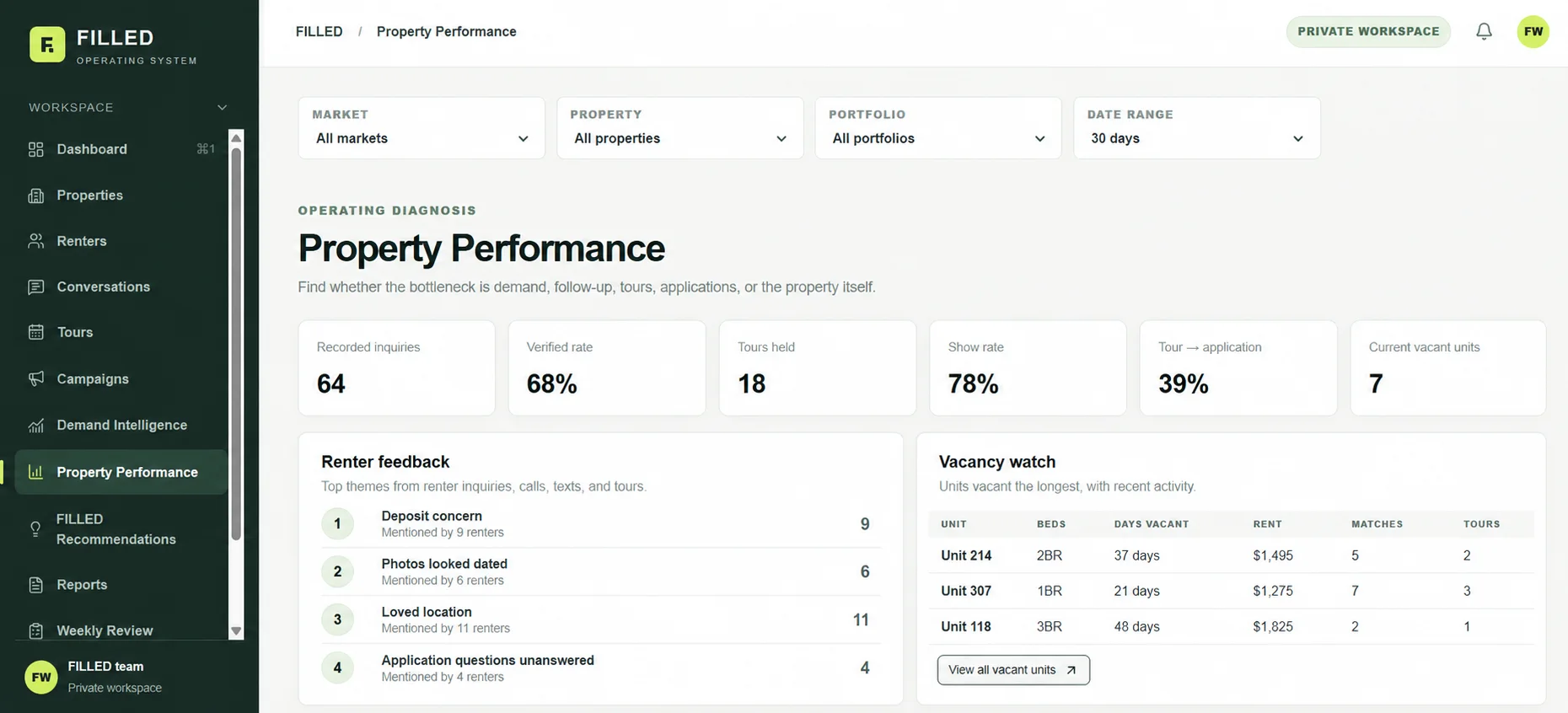FILLED OS property performance dashboard showing verified rate, show rate, tour conversion, renter feedback and vacancy